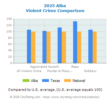 Alba Violent Crime vs. State and National Comparison