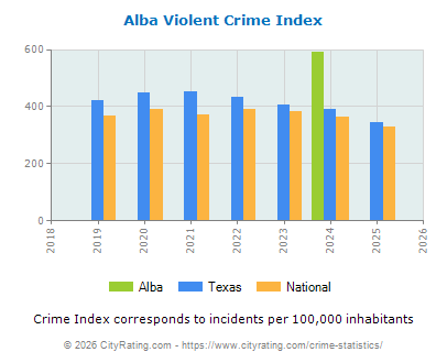 Alba Violent Crime vs. State and National Per Capita