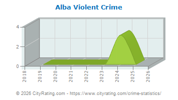Alba Violent Crime