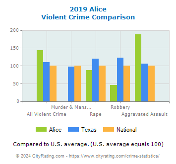 Alice Violent Crime vs. State and National Comparison