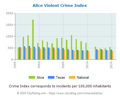 Alice Violent Crime vs. State and National Per Capita