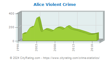 Alice Violent Crime