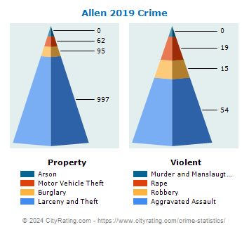 Allen Crime 2019