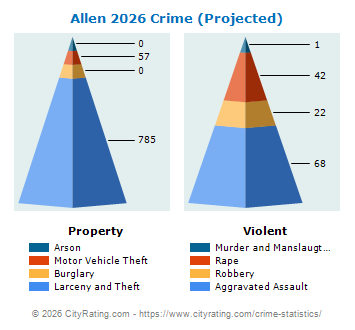 Allen Crime 2026