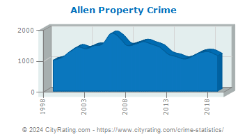 Allen Property Crime