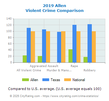 Allen Violent Crime vs. State and National Comparison