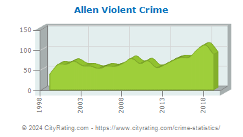 Allen Violent Crime