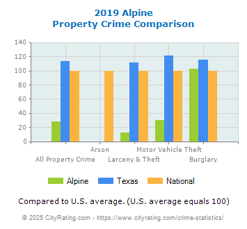 Alpine Property Crime vs. State and National Comparison