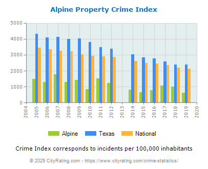 Alpine Property Crime vs. State and National Per Capita