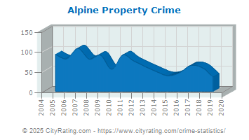 Alpine Property Crime