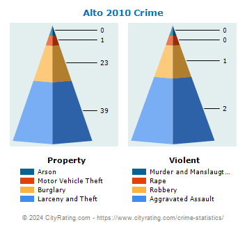 Alto Crime 2010