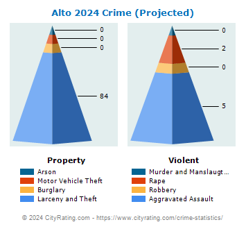Alto Crime 2024