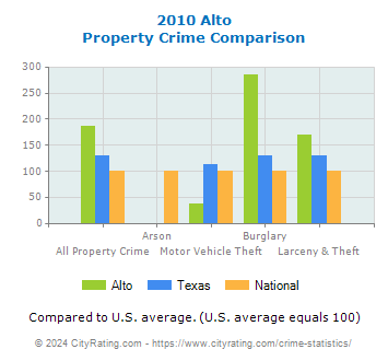 Alto Property Crime vs. State and National Comparison