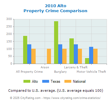 Alto Property Crime vs. State and National Comparison