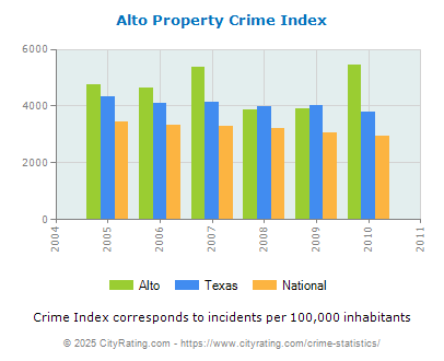 Alto Property Crime vs. State and National Per Capita