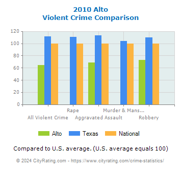 Alto Violent Crime vs. State and National Comparison
