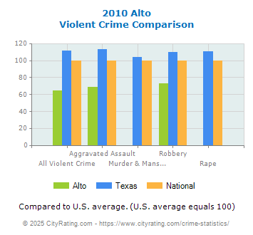 Alto Violent Crime vs. State and National Comparison