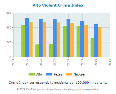 Alto Violent Crime vs. State and National Per Capita