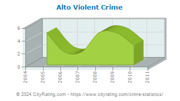 Alto Violent Crime