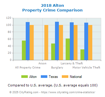 Alton Property Crime vs. State and National Comparison