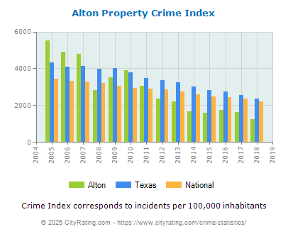 Alton Property Crime vs. State and National Per Capita