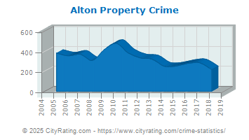 Alton Property Crime