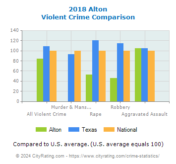 Alton Violent Crime vs. State and National Comparison