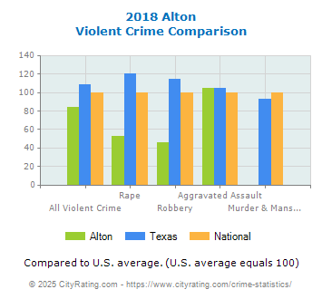 Alton Violent Crime vs. State and National Comparison