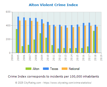 Alton Violent Crime vs. State and National Per Capita