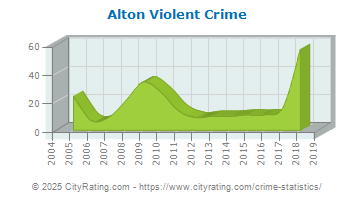 Alton Violent Crime