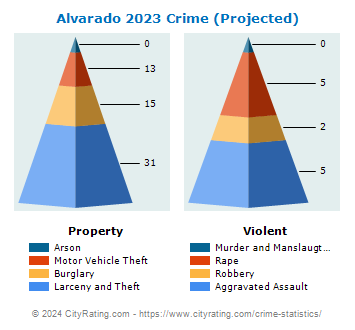 Alvarado Crime 2023