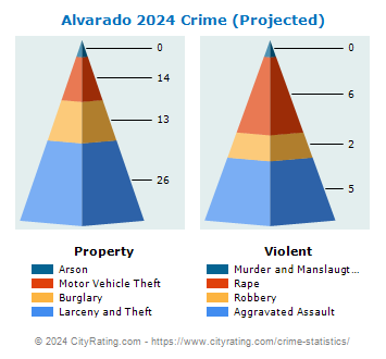 Alvarado Crime 2024
