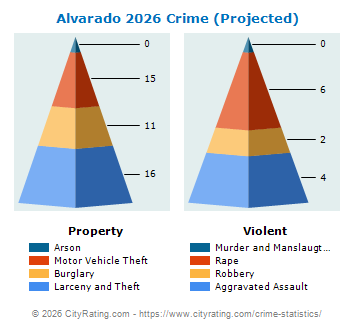Alvarado Crime 2026
