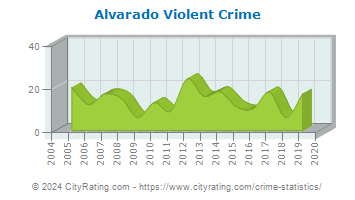 Alvarado Violent Crime