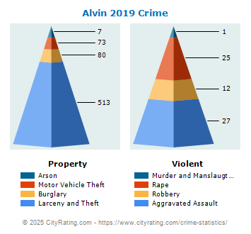 Alvin Crime 2019