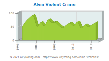 Alvin Violent Crime