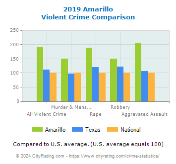 Amarillo Violent Crime vs. State and National Comparison
