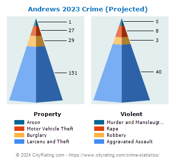 Andrews Crime 2023
