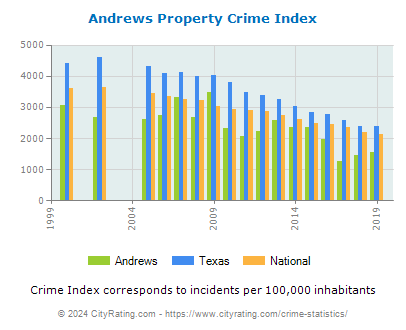Andrews Property Crime vs. State and National Per Capita