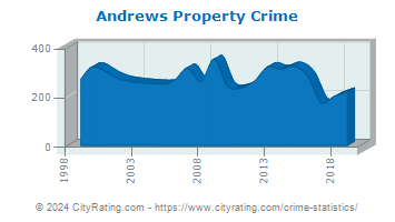 Andrews Property Crime