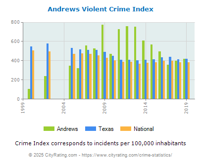 Andrews Violent Crime vs. State and National Per Capita