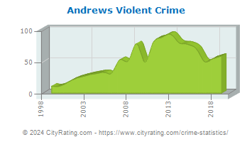 Andrews Violent Crime