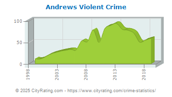 Andrews Violent Crime