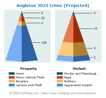 Angleton Crime 2023