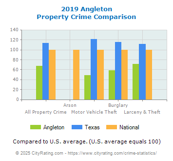 Angleton Property Crime vs. State and National Comparison