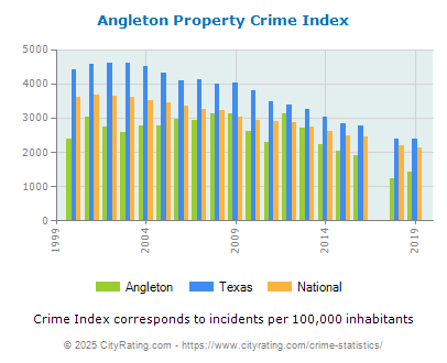 Angleton Property Crime vs. State and National Per Capita