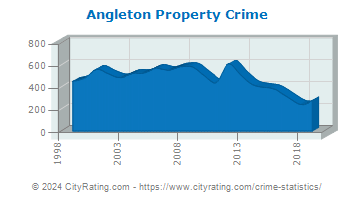 Angleton Property Crime