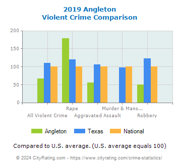 Angleton Violent Crime vs. State and National Comparison