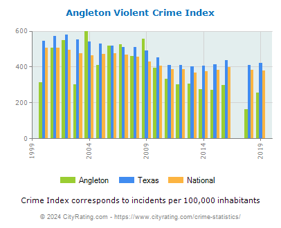 Angleton Violent Crime vs. State and National Per Capita