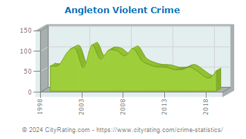 Angleton Violent Crime